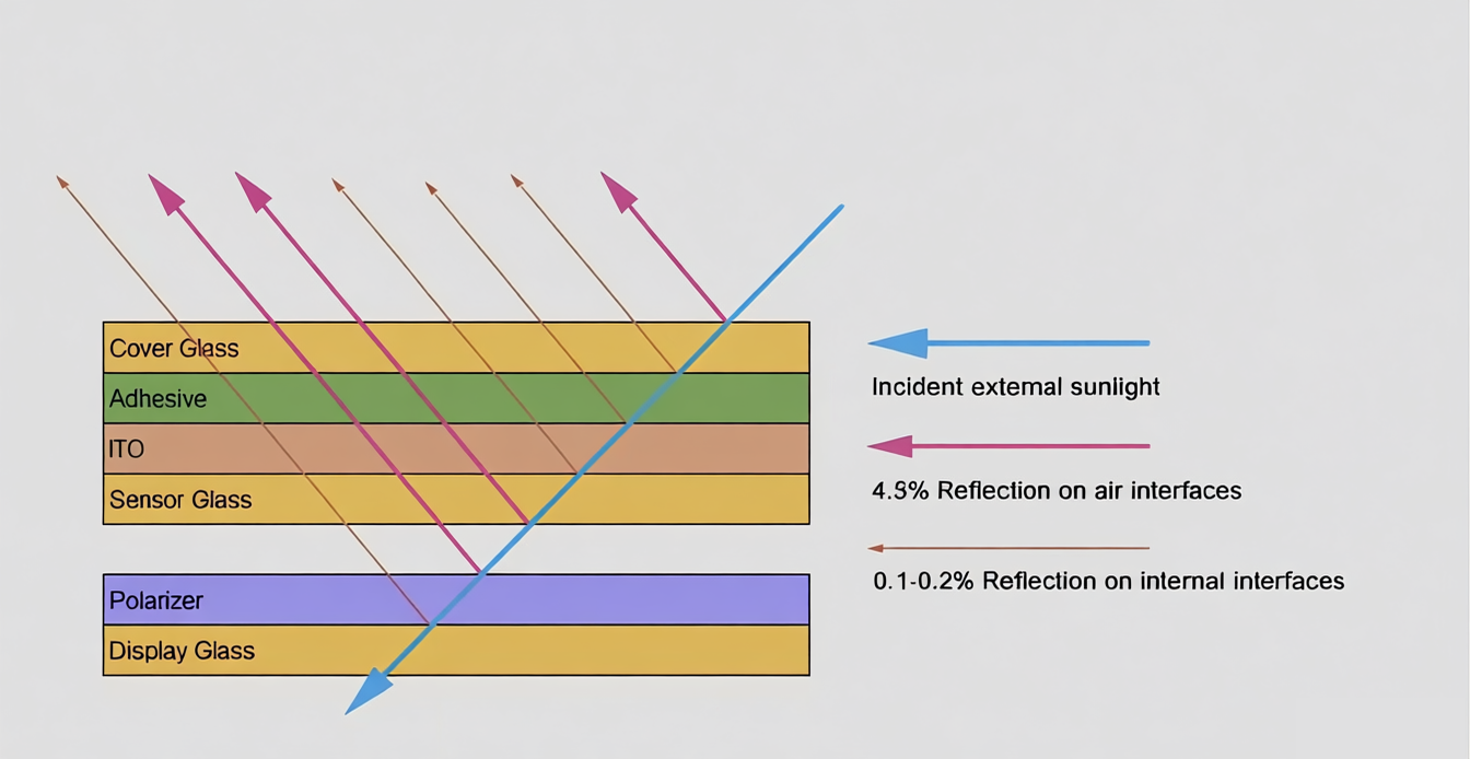 How to Make a Sunlight Readable TFT Display