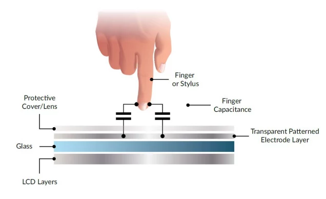How to make An Industrial Customization Capacitive Touchscreens solution