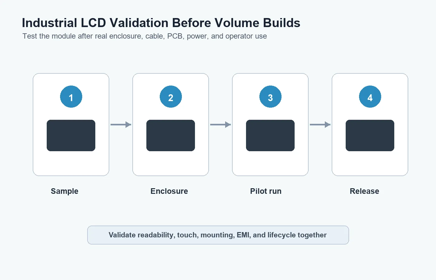 Industrial LCD module validation process from sample to enclosure pilot run and release
