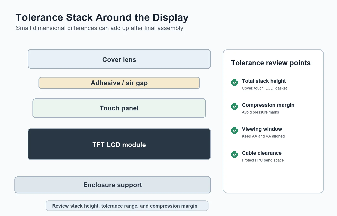 Tolerance stack of cover lens adhesive touch panel TFT LCD module and enclosure support