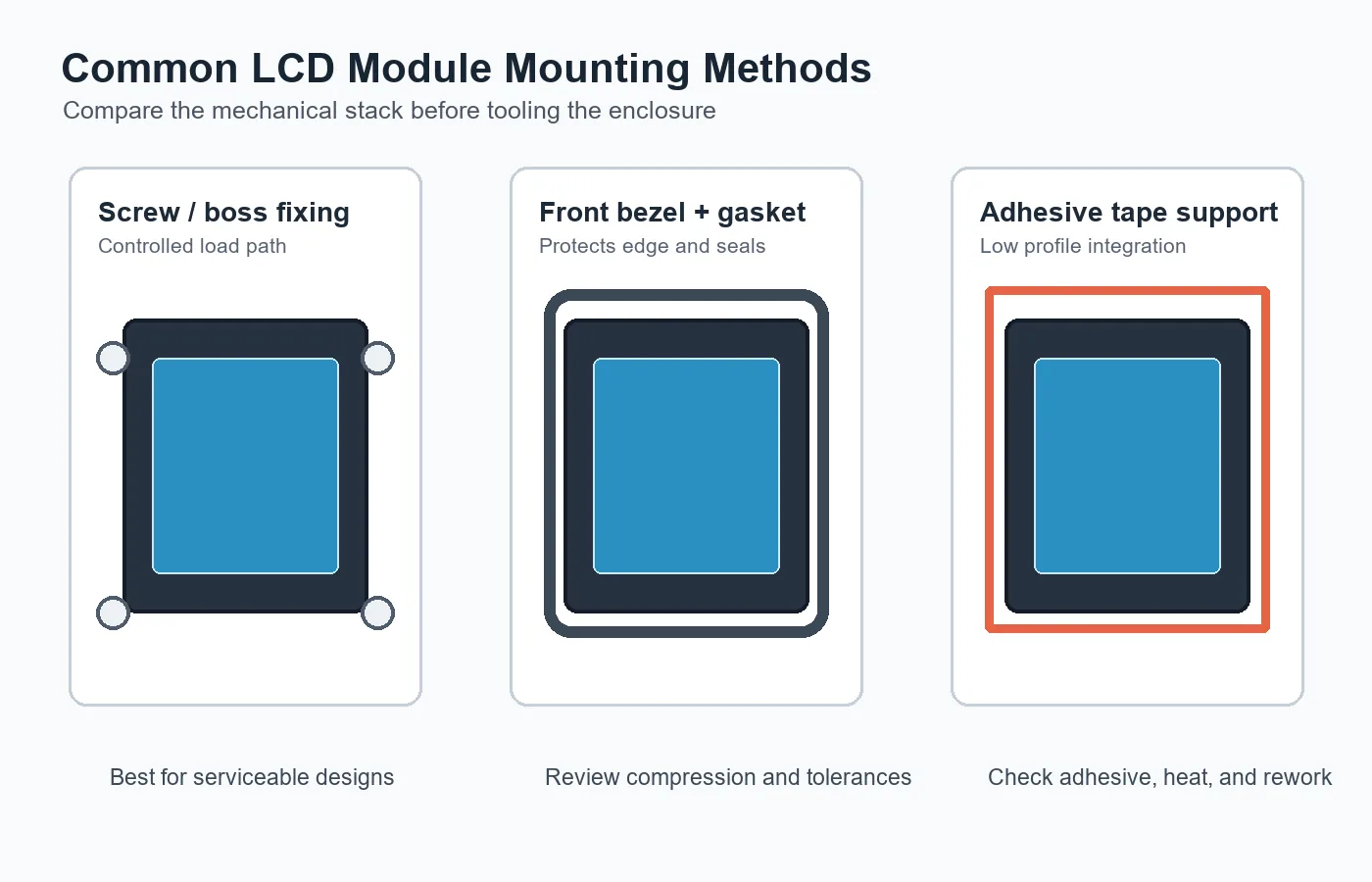 Comparison of screw fixing bezel gasket and adhesive mounting for LCD modules