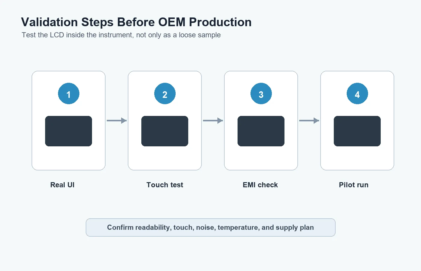 LCD validation process for test equipment including real UI touch test EMI check and pilot run